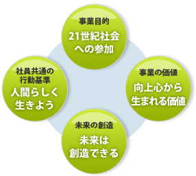 事業内容イメージ図